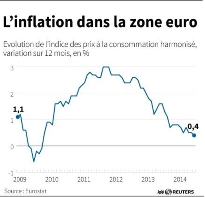L'inflation en zone euro à son plus bas niveau depuis cinq ans