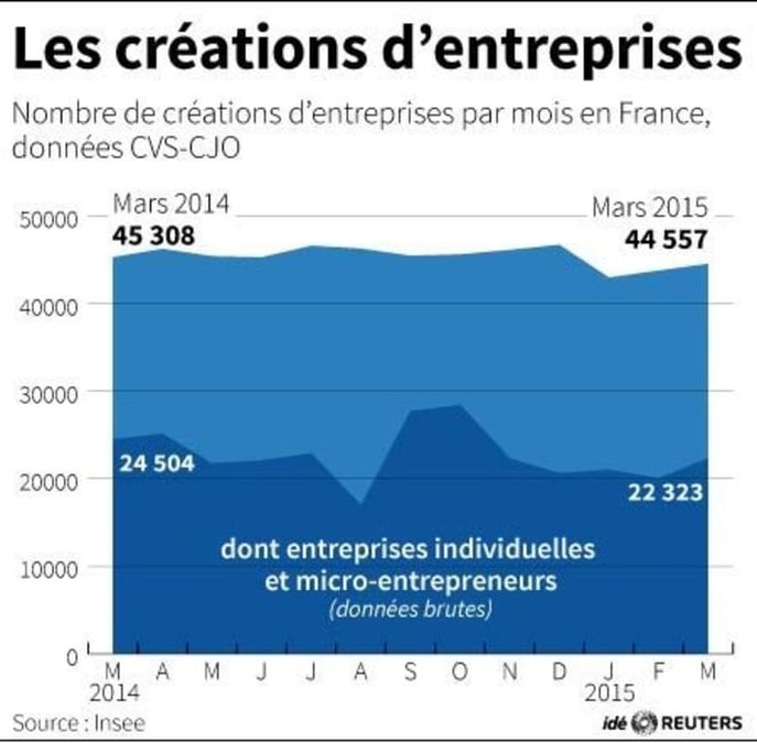 Les creations d'entreprises