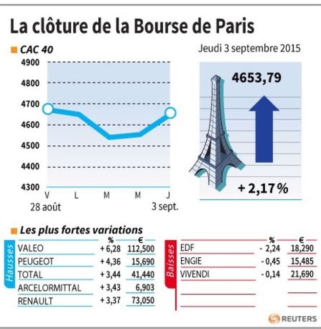 La cloture de la bourse de paris