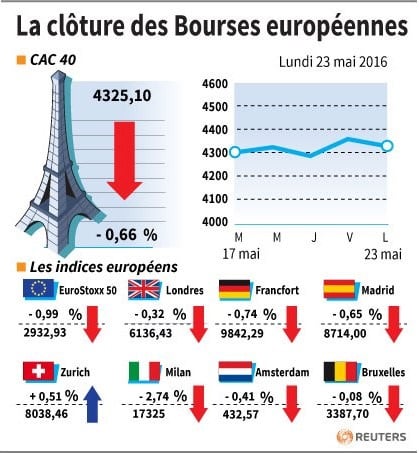 La cloture des bourses europeennes 