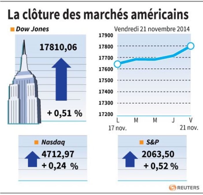 Wall Street finit à des records après la Chine et la BCE