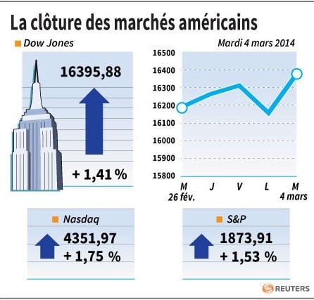 Wall Street rebondit, rassurée en partie sur l'Ukraine