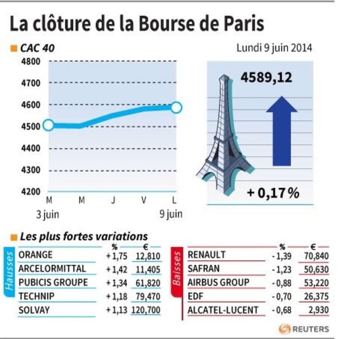 Les valeurs suivies à la clôture de la Bourse de Paris