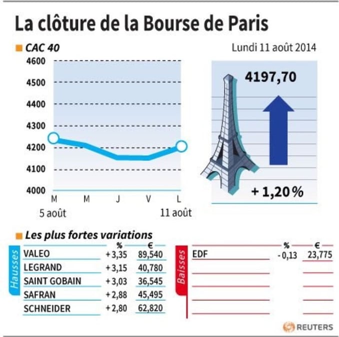 Les valeurs suivies à la clôture de la Bourse de Paris
