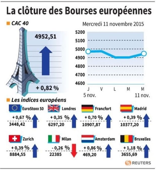 La cloture des bourses europeennes