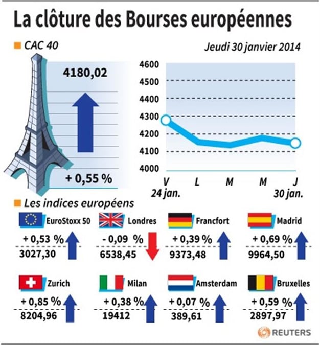 Clôture des marchés européens en hausse grâce à la croissance US