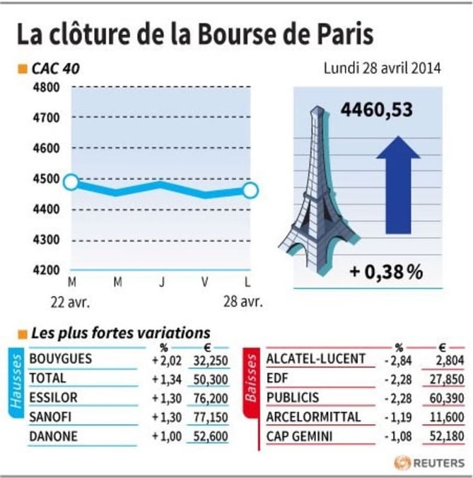 Les valeurs suivies à la clôture de la Bourse de Paris