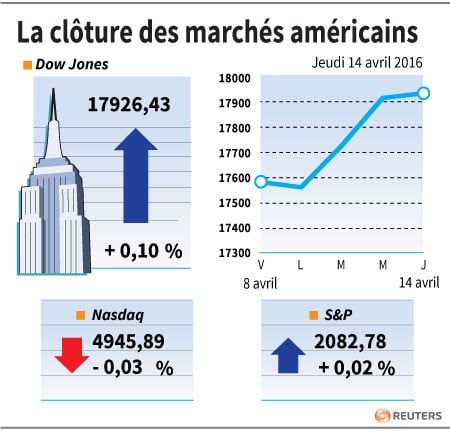 La cloture des marches americains