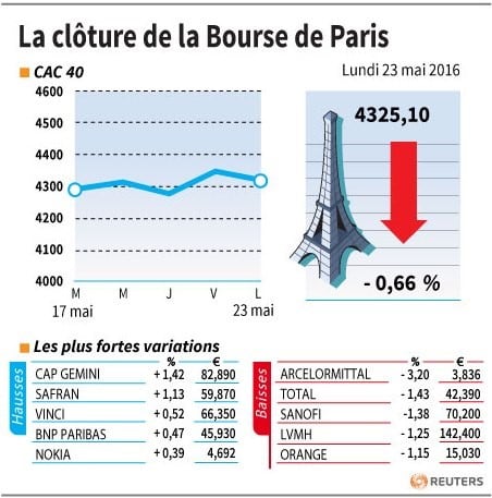 La cloture de la bourse de paris