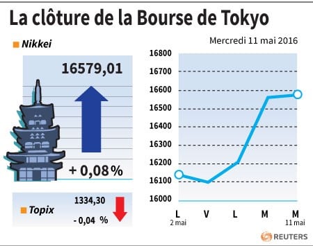 La cloture de la bourse de tokyo
