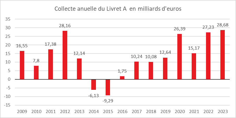 Le Livret A a multiplié les records de collecte tout le long de l'année 2023.