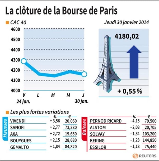 Les valeurs suivies à la clôture de la Bourse de Paris