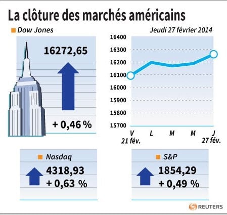 Yellen rassure Wall Street, clôture record pour le S&P