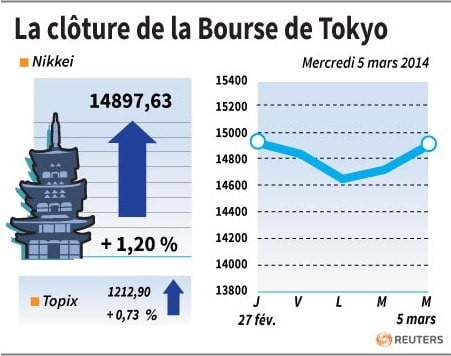 La Bourse de Tokyo finit en hausse de 1,20%