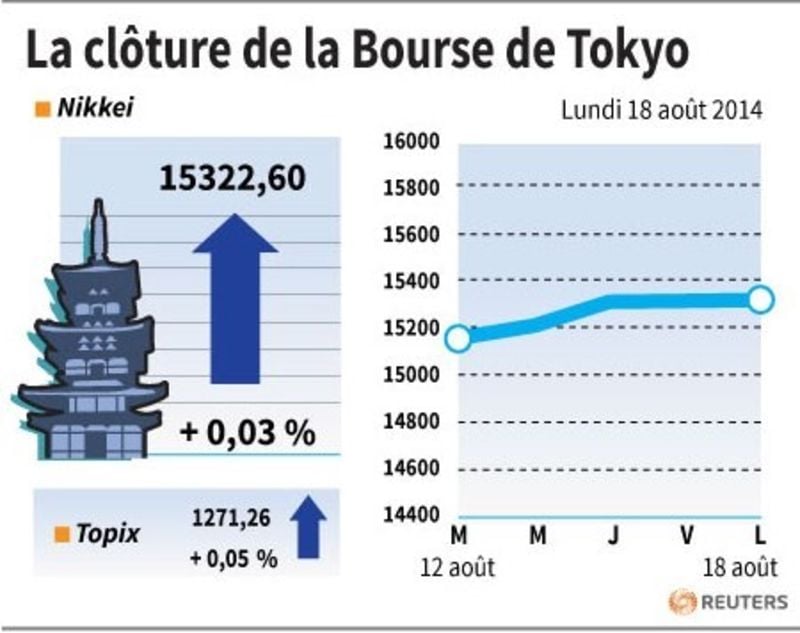 La Bourse de Tokyo finit quasiment inchangée