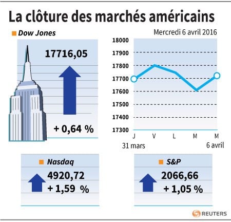 La cloture des marches americains