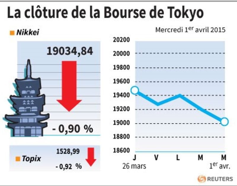La cloture de la bourse de tokyo