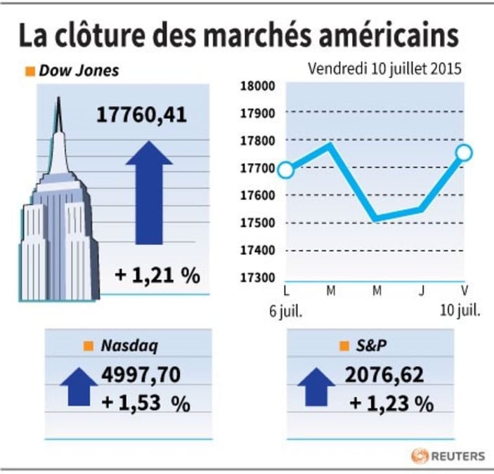La cloture des marches americains