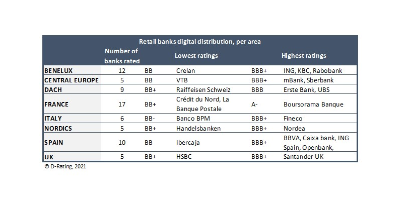 D rating