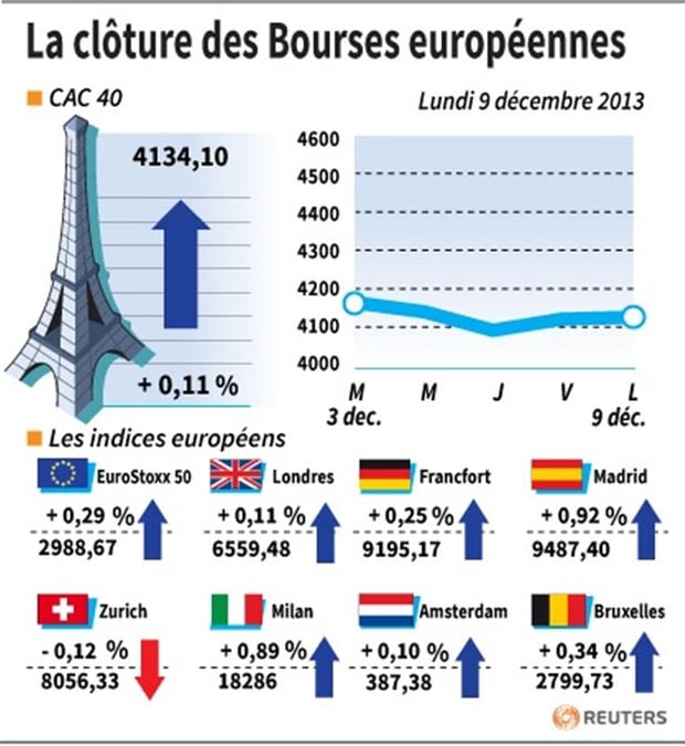 Les Bourses européennes terminent en petite hausse