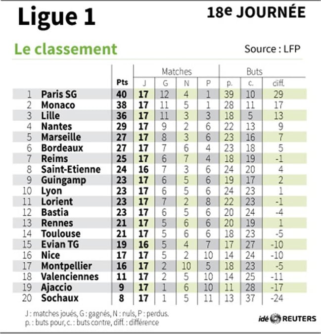 Ligue 1: PSG et Monaco éclipsent OL-OM