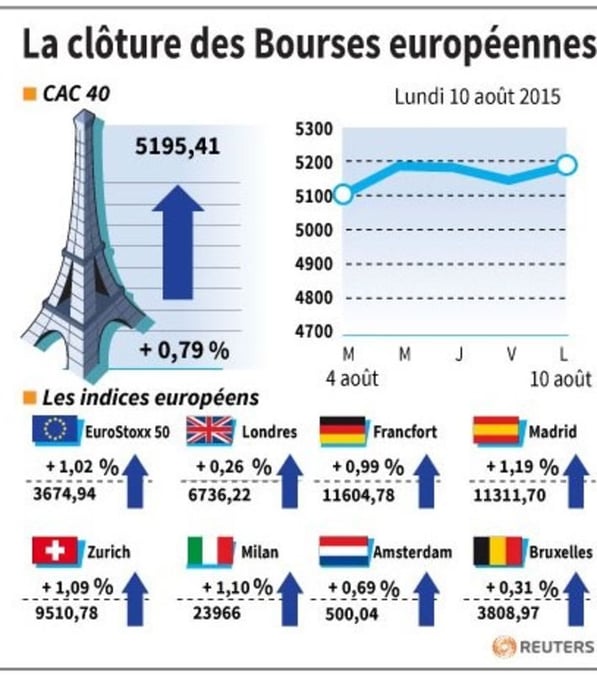 La cloture des bourses europeennes
