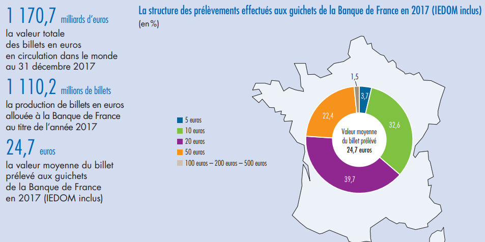 structure prélèvements de billets en France en 2017