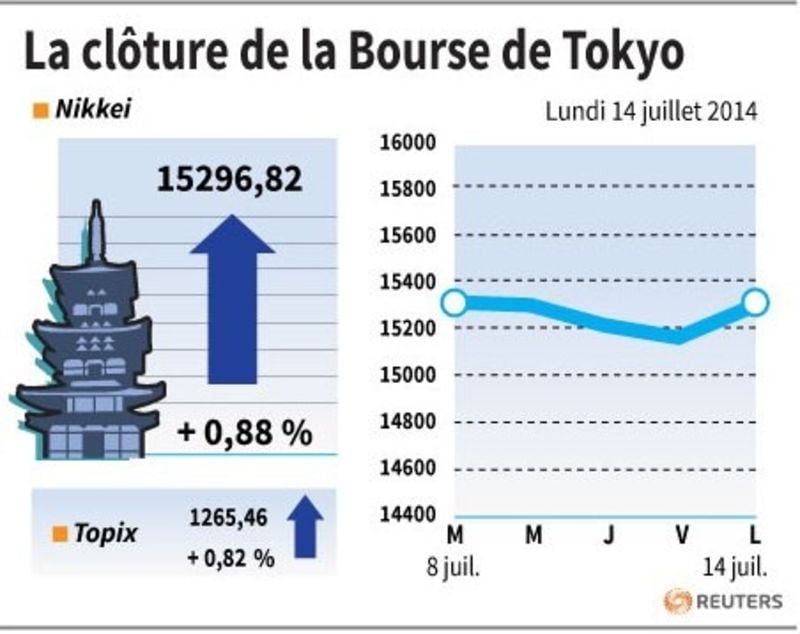 La Bourse de Tokyo finit en hausse de 0,88%