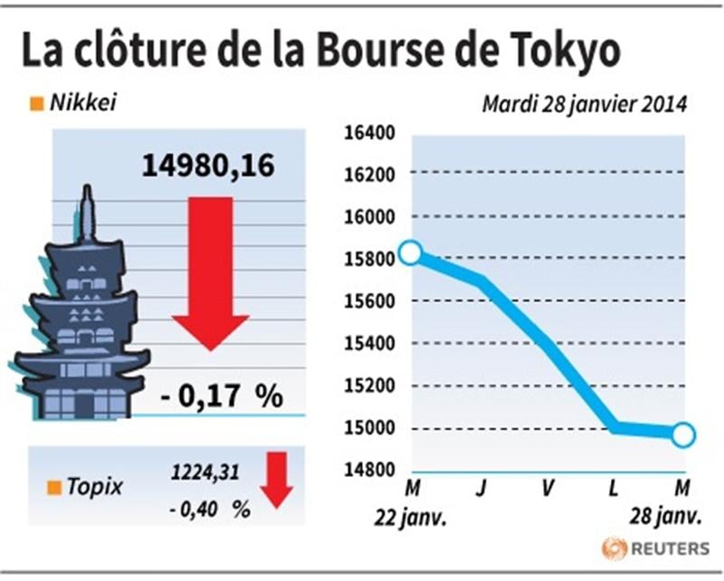La Bourse de Tokyo finit en baisse de 0,17%