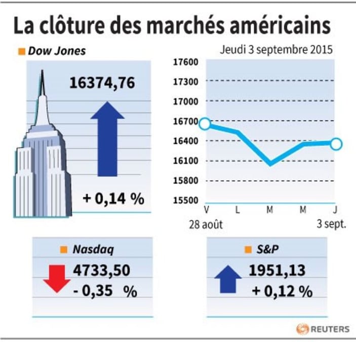 La cloture des marches americains