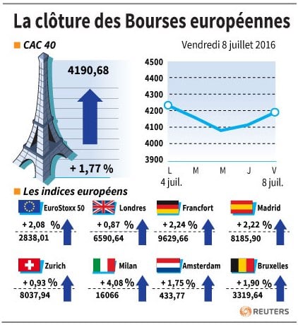 La cloture des bourses europeennes