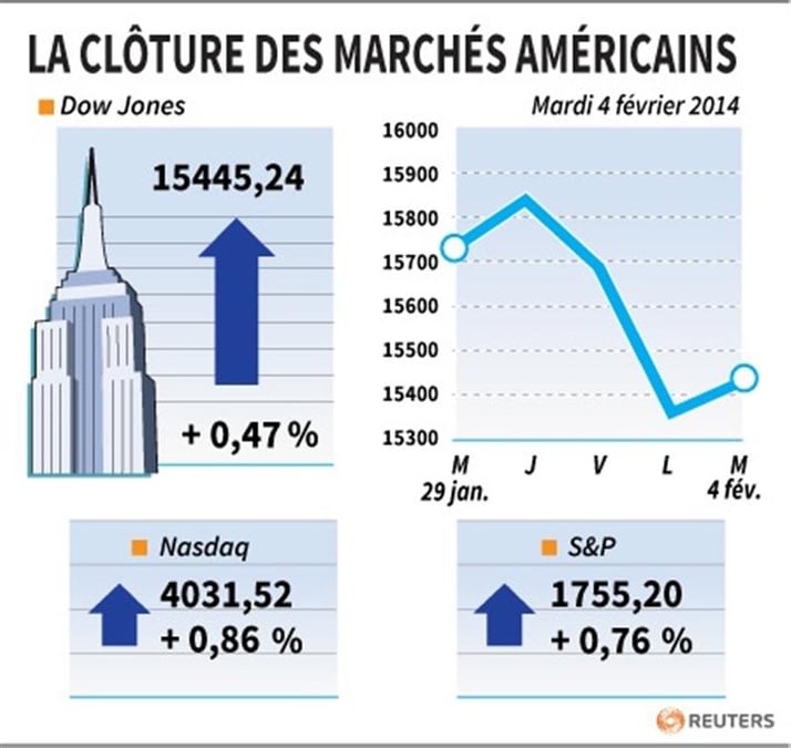 Wall Street finit en hausse sur des achats à bon compte