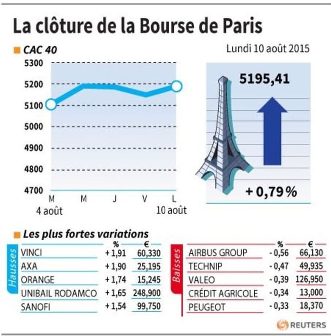 La cloture de la bourse de paris