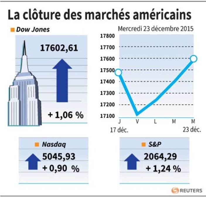 La cloture des marches americains
