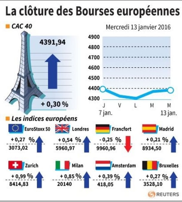 La cloture des bourses europeennes