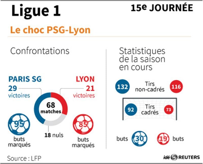 Ligue 1: Lyon ne va pas à Paris "la fleur au fusil"