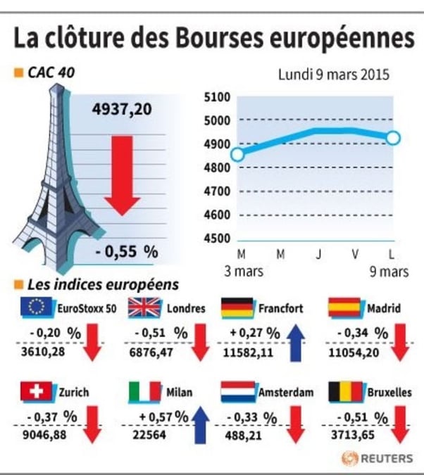 La cloture des bourses europeennes
