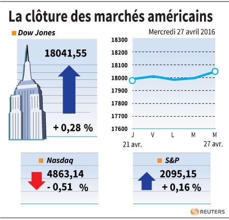 La cloture des marches americains
