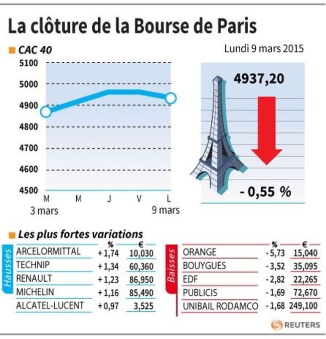 La cloture de la bourse de paris