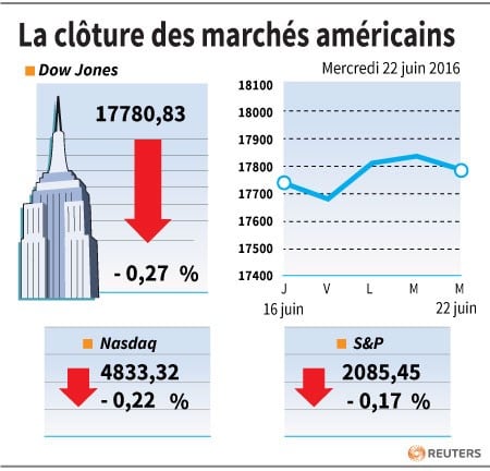 La cloture des marches americains