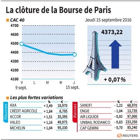La cloture de la bourse de paris