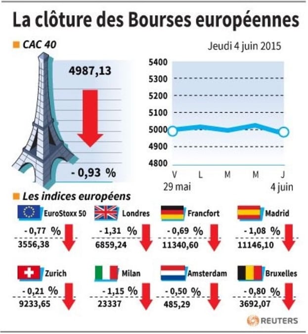 La cloture des bourses europeennes