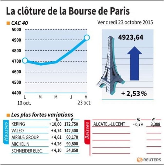 La cloture de la bourse de paris