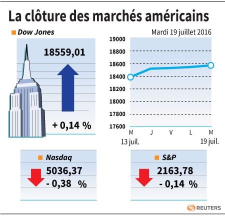 La cloture des marches americains