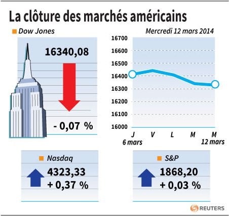 Wall Street en petite forme, l'Ukraine dans toutes les têtes
