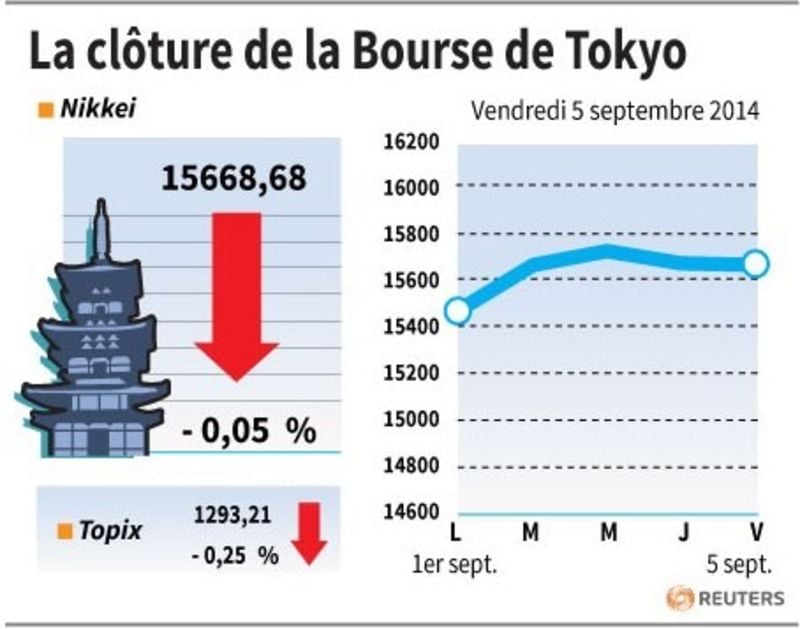 La Bourse de Tokyo termine étale