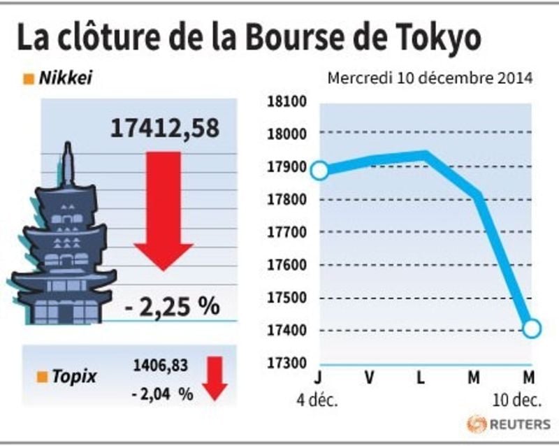 La Bourse de Tokyo cède 2,25%, la Grèce et le yen pèsent