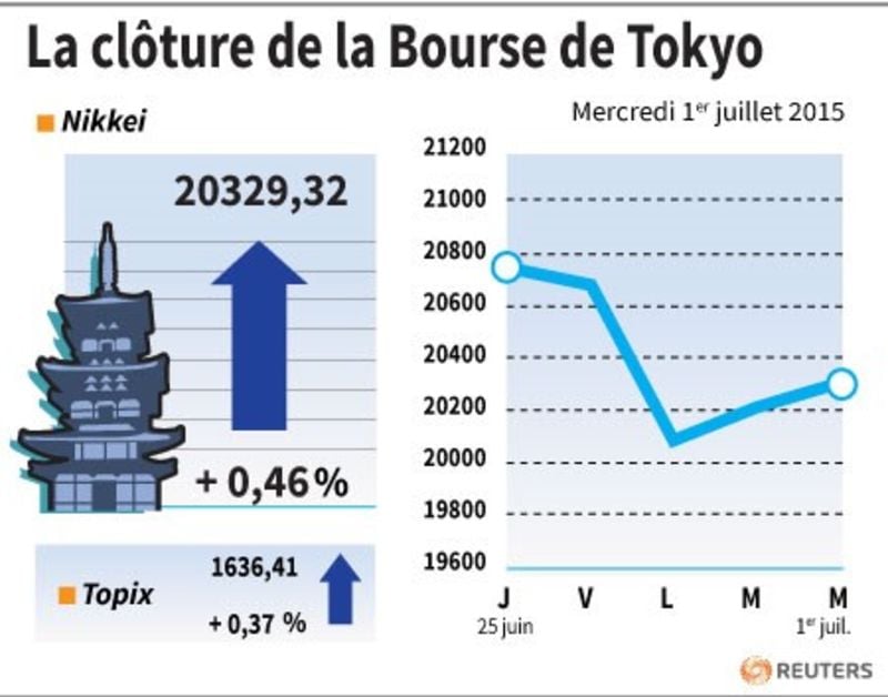 La cloture de la bourse de tokyo