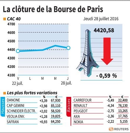 La cloture de la bourse de paris