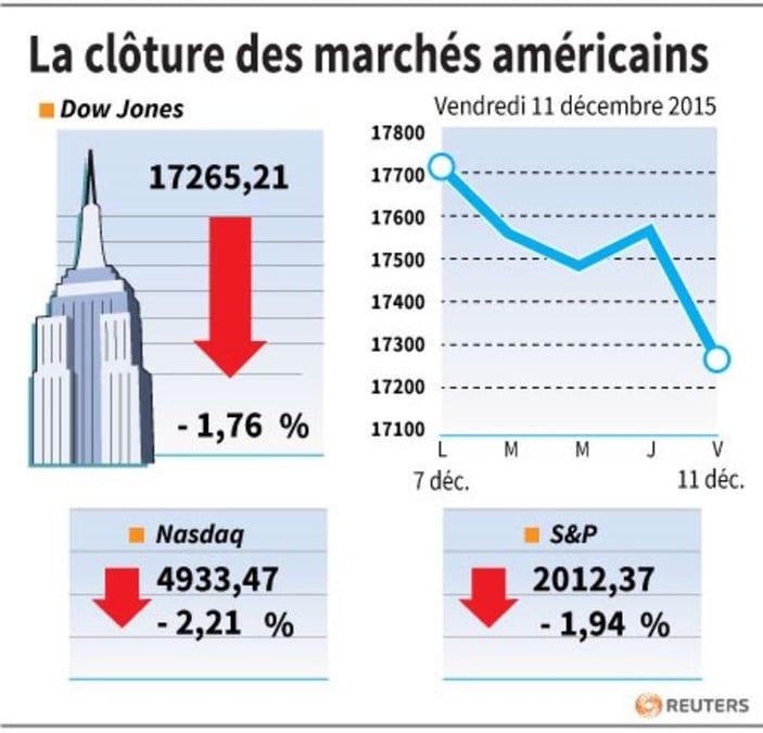 La cloture des marches americains 